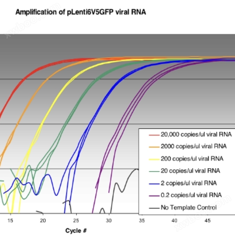 RNA UltraSense 微量病毒qRT-PCR预混液