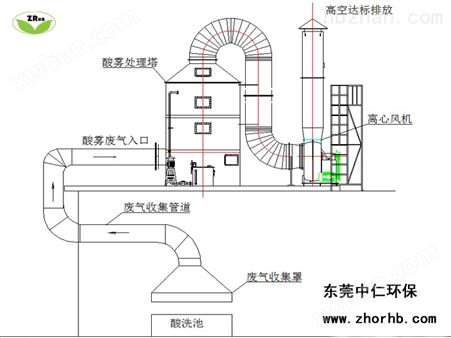 酸雾洗涤塔--广东环保设备厂家