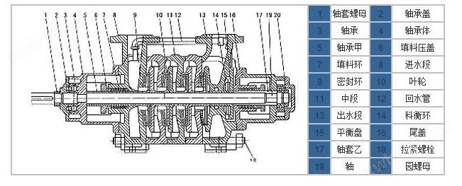DG150-100X6型锅炉给水泵结构图