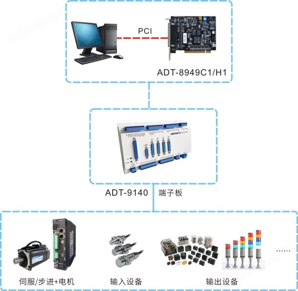 ADT-8949C1/H1 高性能4轴脉冲运动控制卡