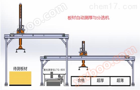 非接触激光厚板材自动测厚与分选系统