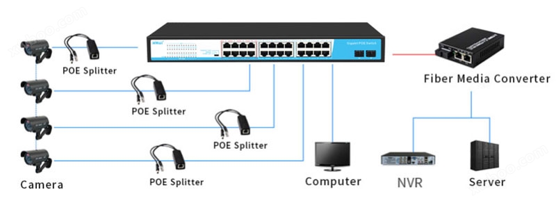 Connection diagram of 24-port Gigabit fiber Poe switch